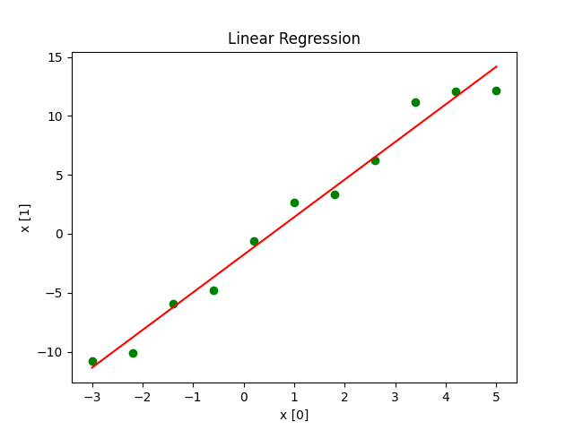 Regression line for given set of points using scipy.stats.linregress method with single input